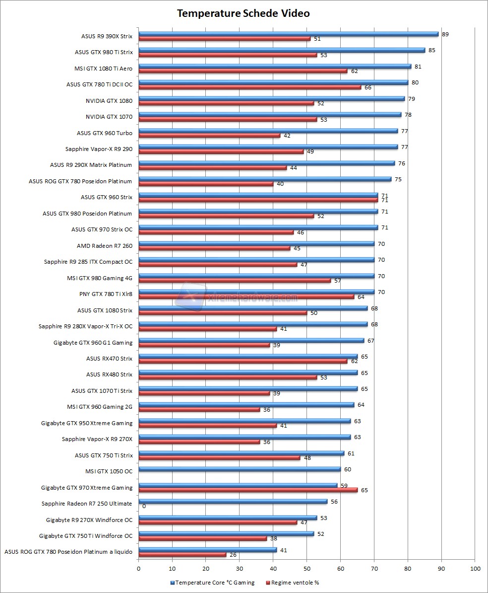 confronto temperature